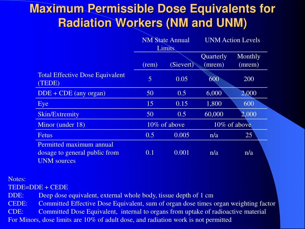 maximum permissible dose equivalents