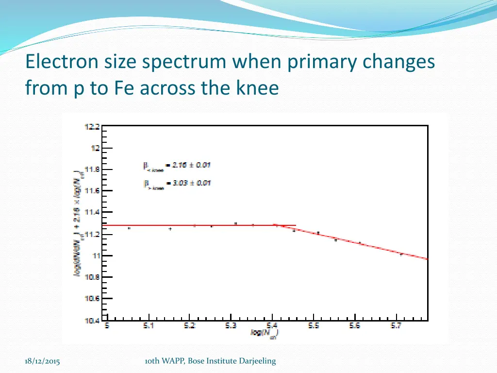 electron size spectrum when primary changes from