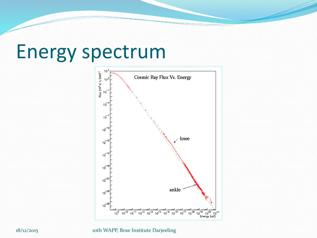 energy spectrum