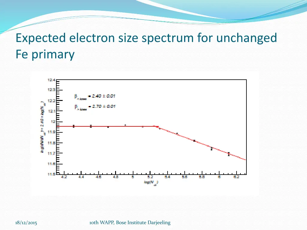 expected electron size spectrum for unchanged 1