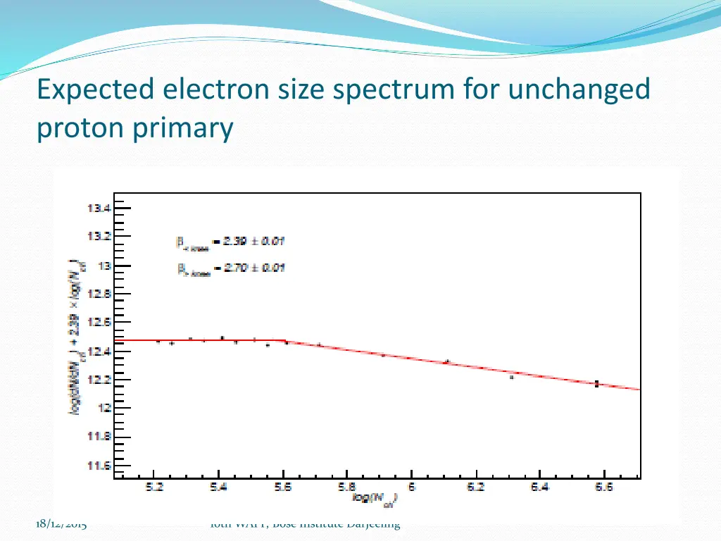 expected electron size spectrum for unchanged