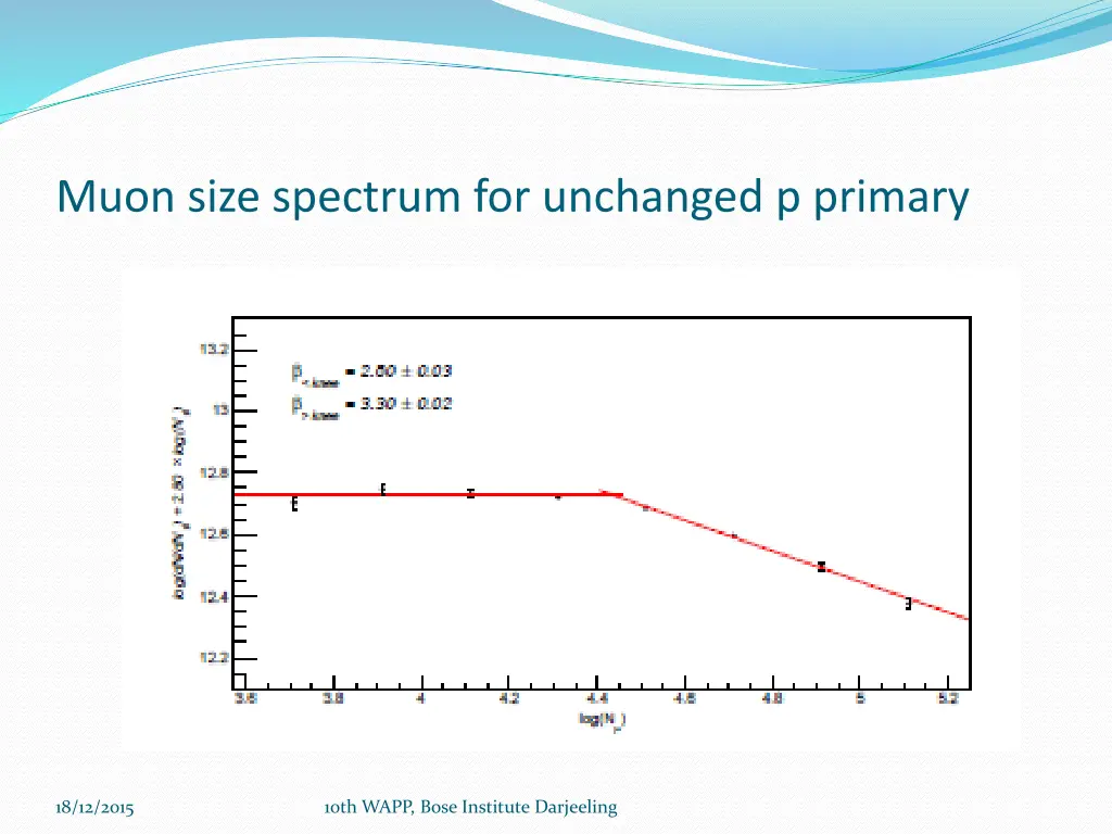 muon size spectrum for unchanged p primary