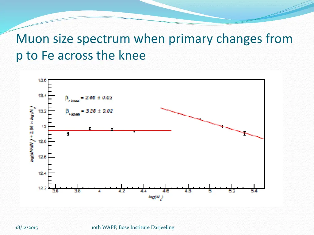 muon size spectrum when primary changes from