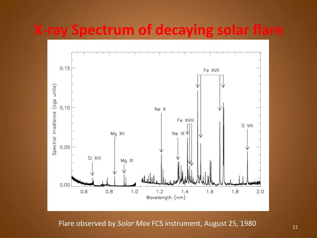 x ray spectrum of decaying solar flare