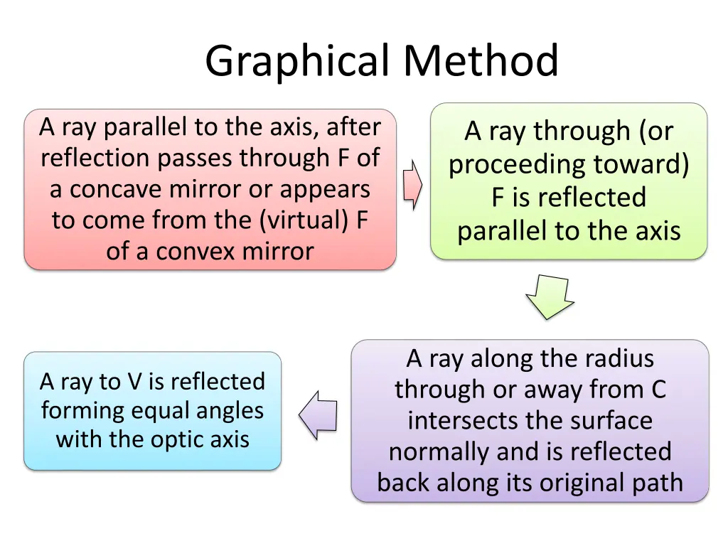 graphical method 2