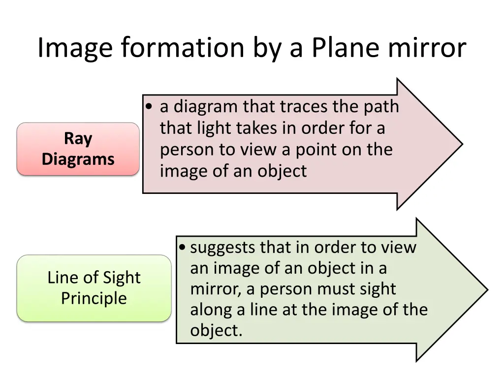 image formation by a plane mirror 1