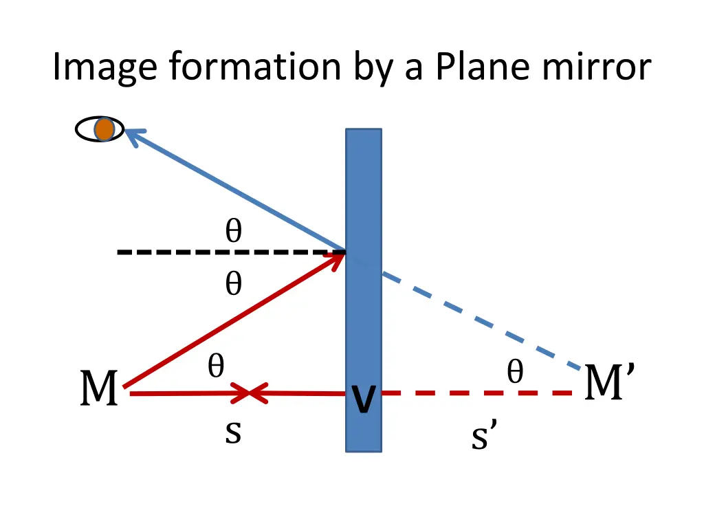 image formation by a plane mirror 2