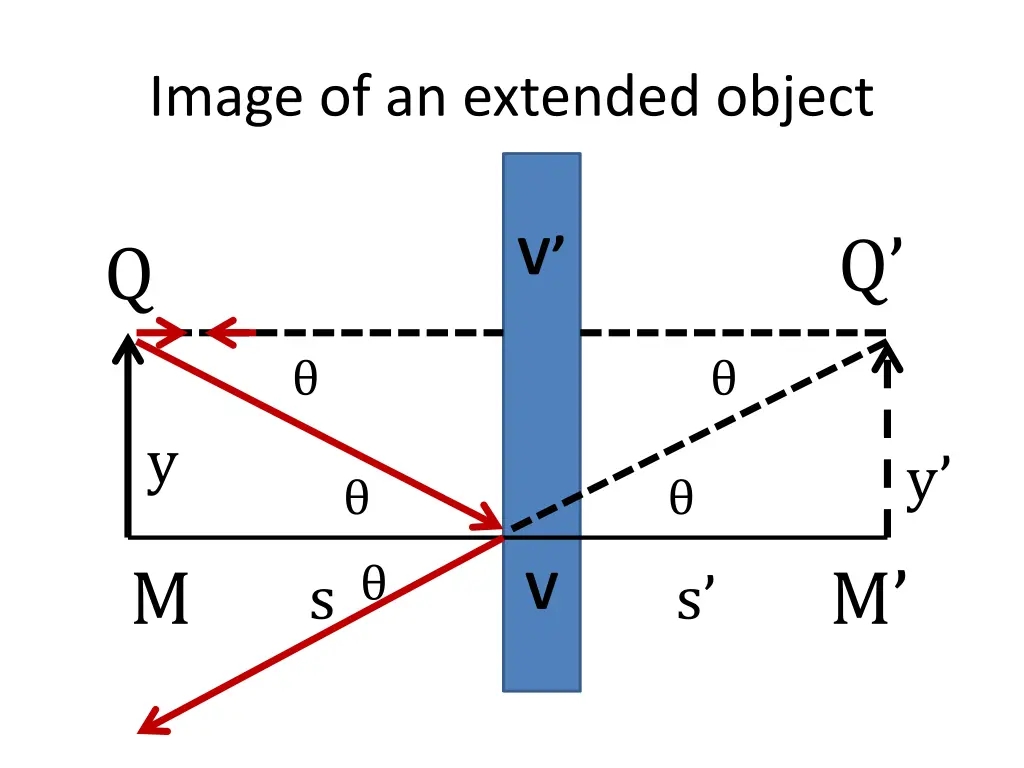 image of an extended object