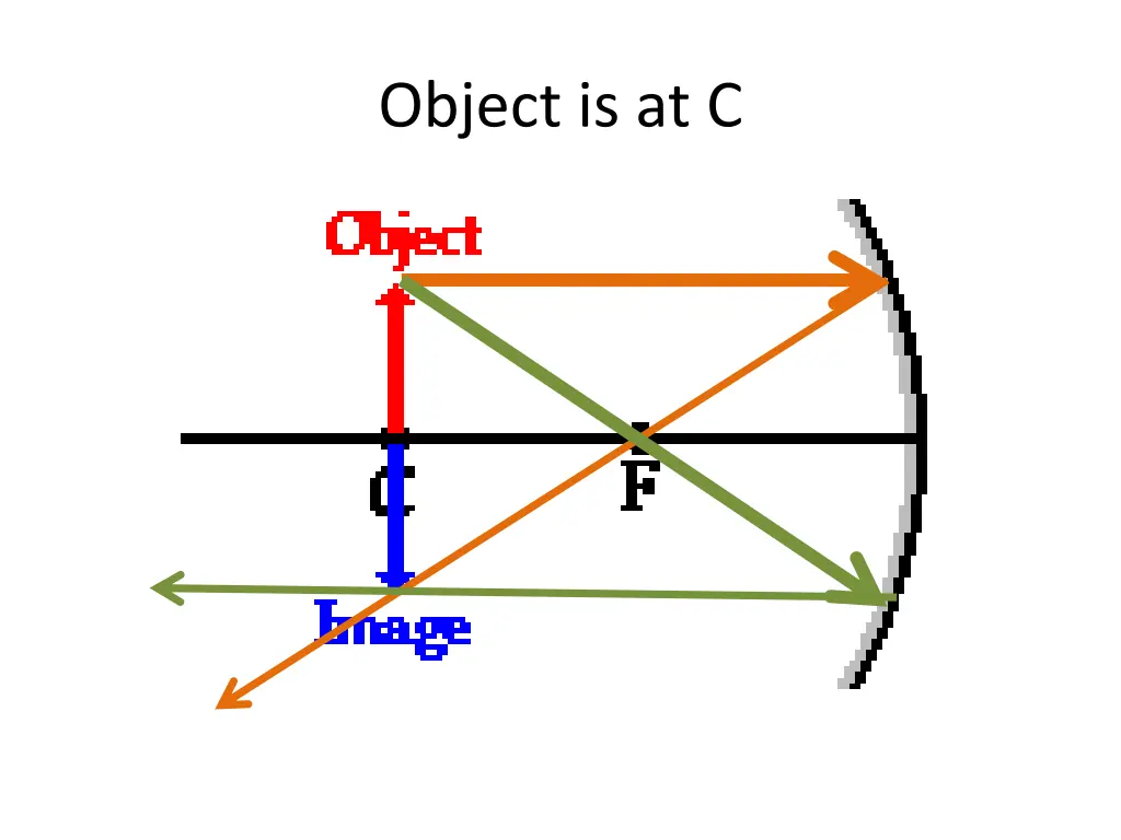 object is at c