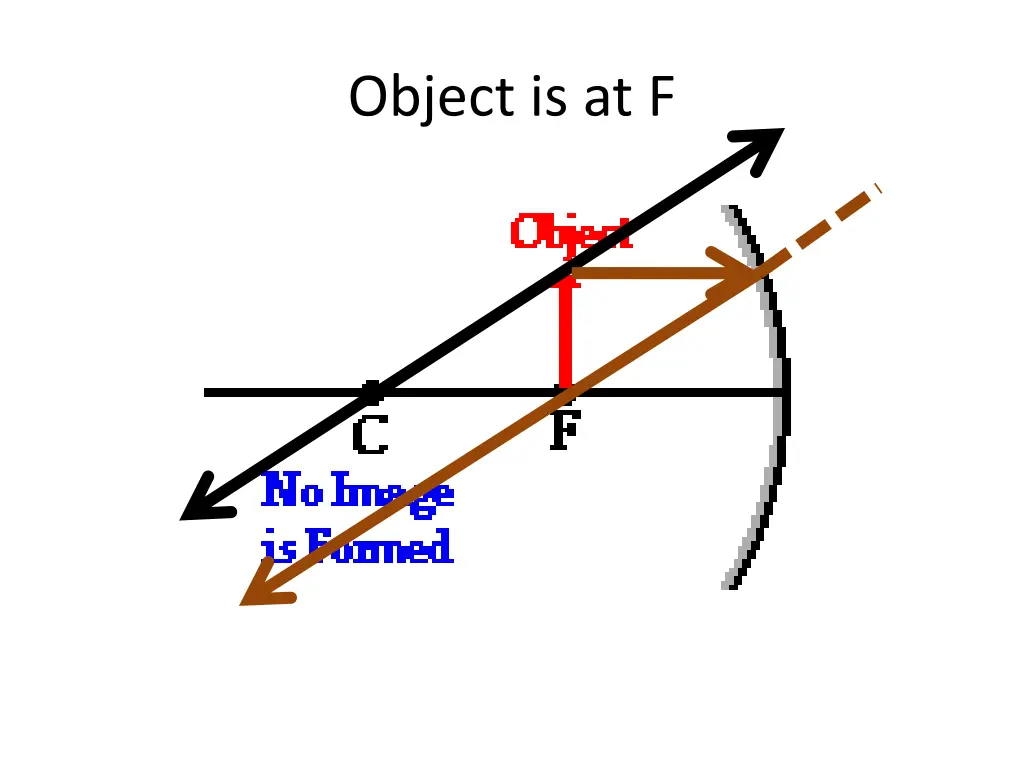 object is at f