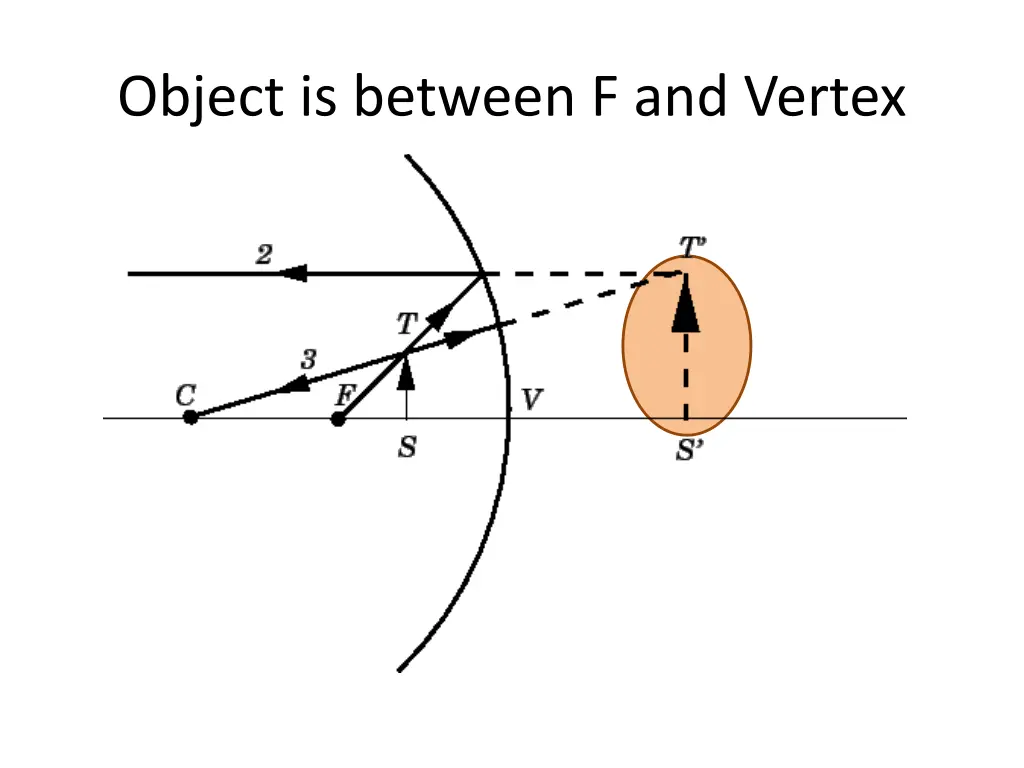 object is between f and vertex