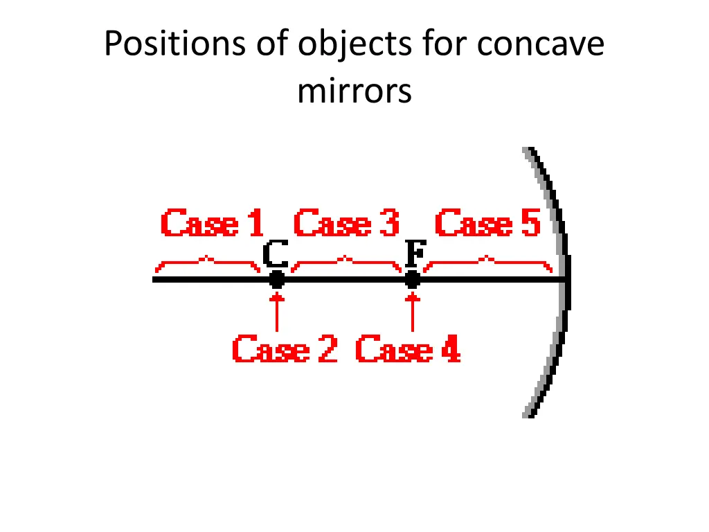 positions of objects for concave mirrors