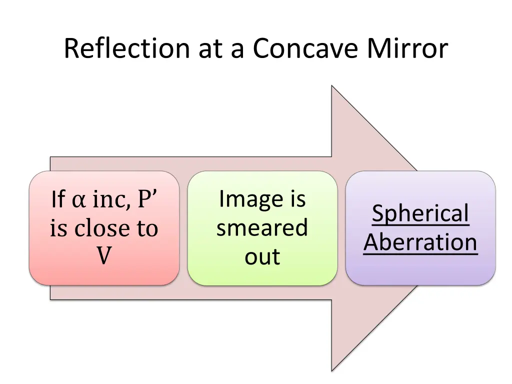 reflection at a concave mirror 3