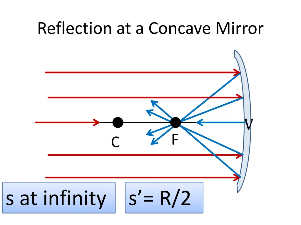 reflection at a concave mirror 4