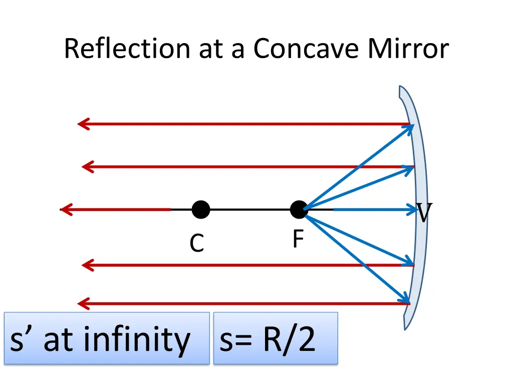 reflection at a concave mirror 7