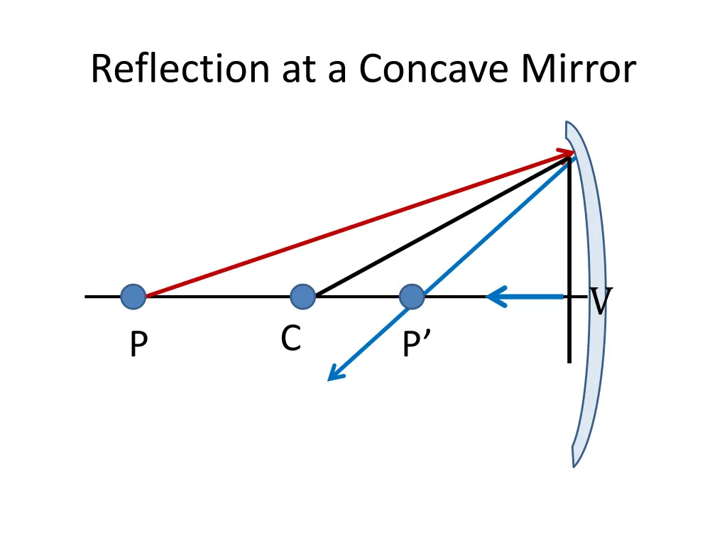 reflection at a concave mirror