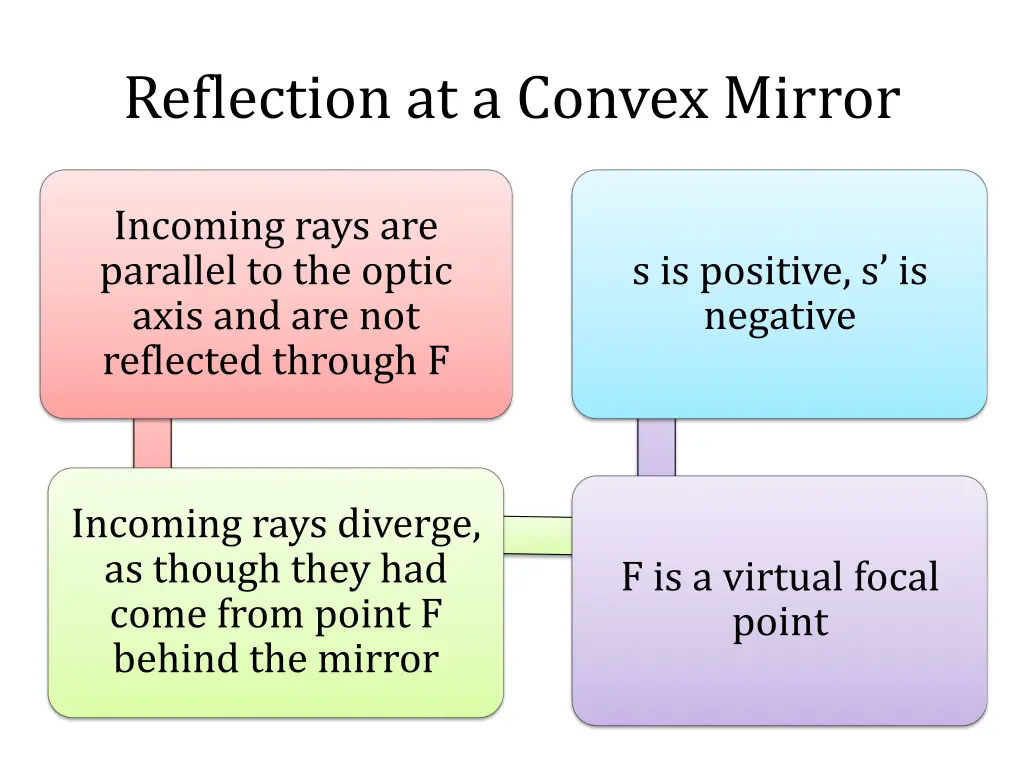 reflection at a convex mirror 2