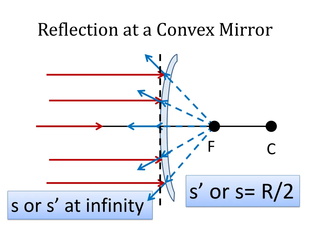 reflection at a convex mirror