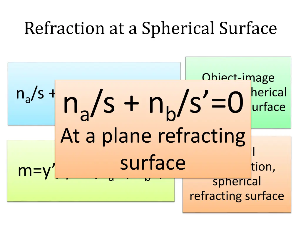 refraction at a spherical surface 1