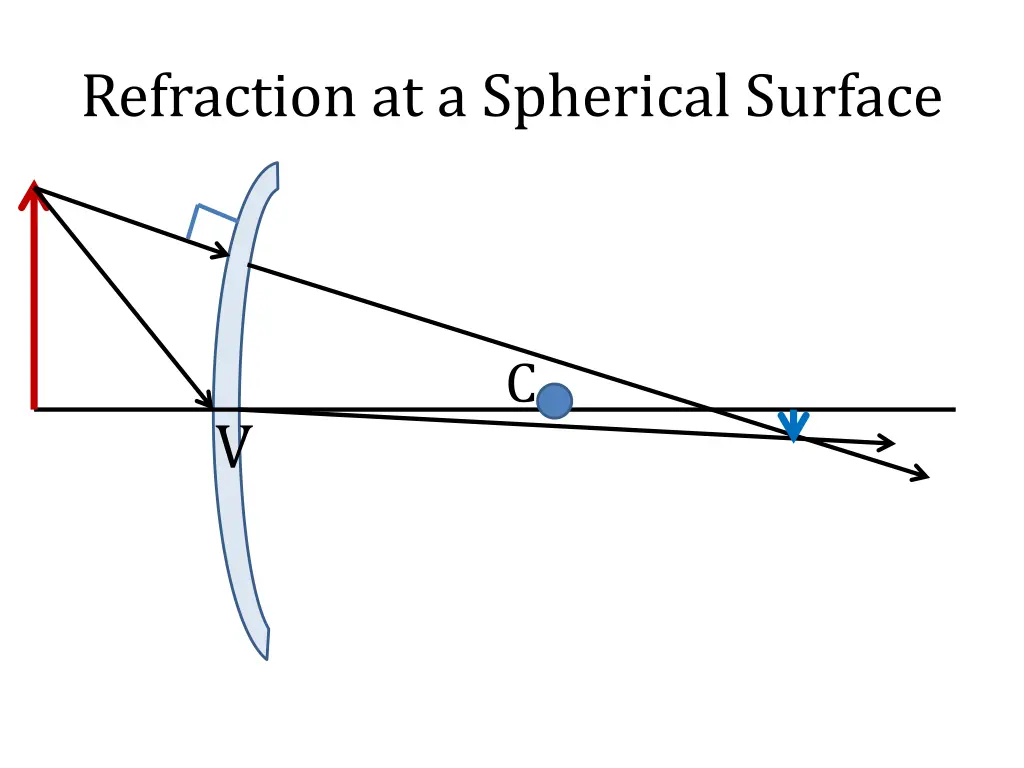 refraction at a spherical surface