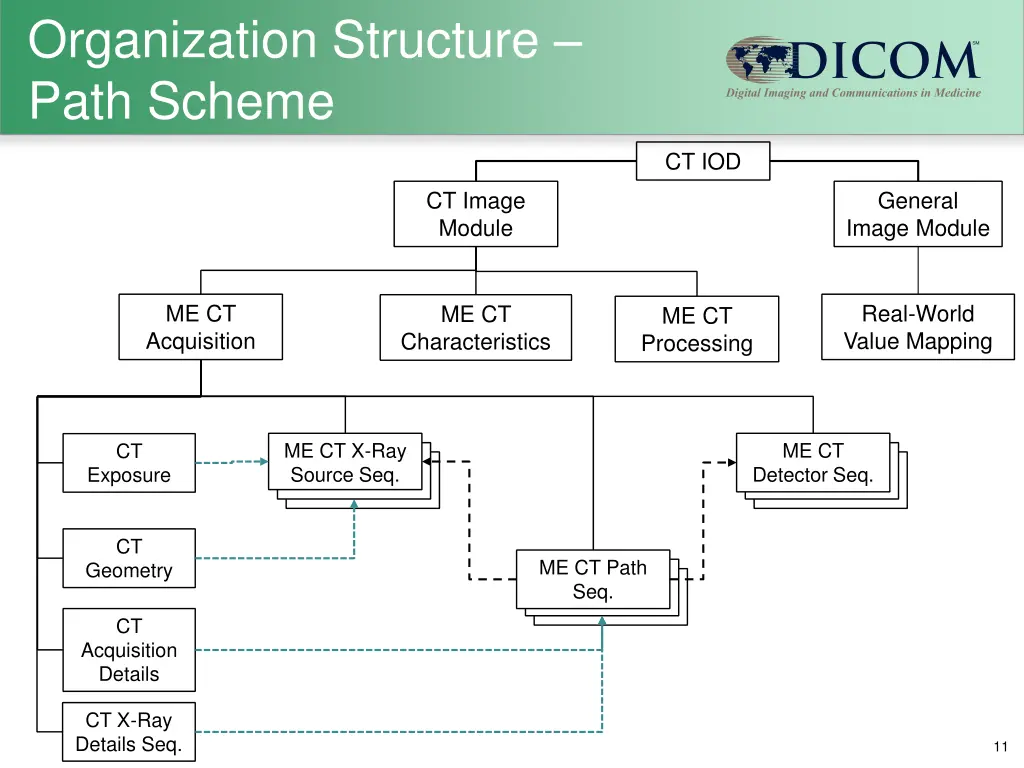 organization structure path scheme