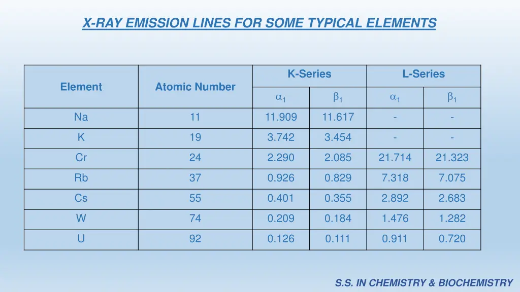 x ray emission lines for some typical elements