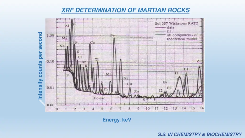 xrf determination of martian rocks