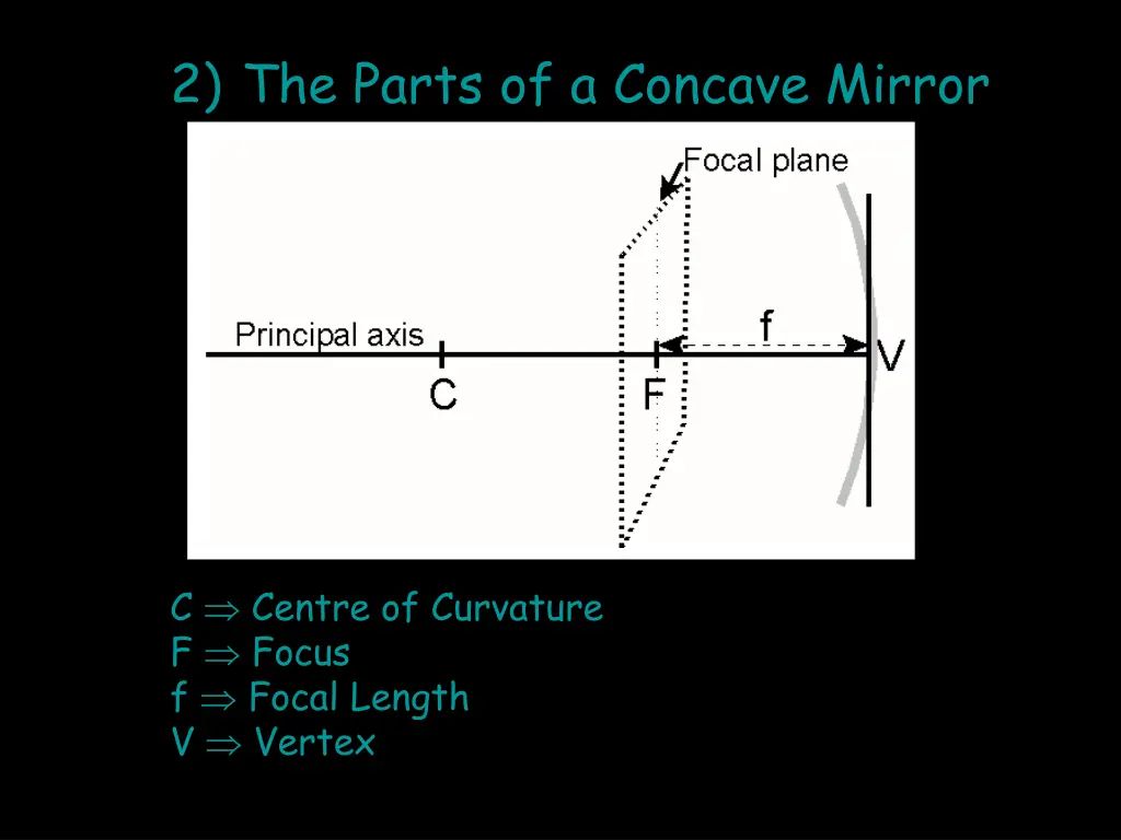 2 the parts of a concave mirror