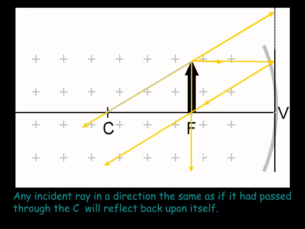 any incident ray in a direction the same 1