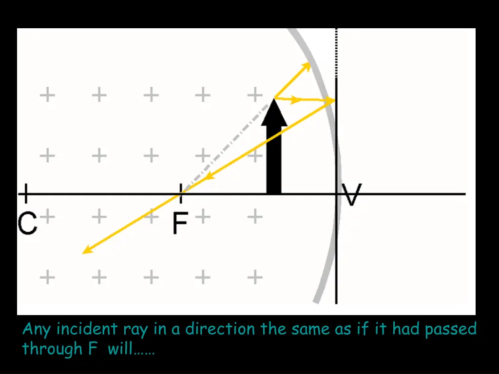 any incident ray in a direction the same 2