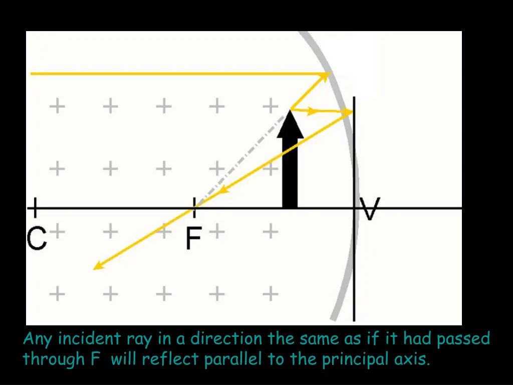 any incident ray in a direction the same 3