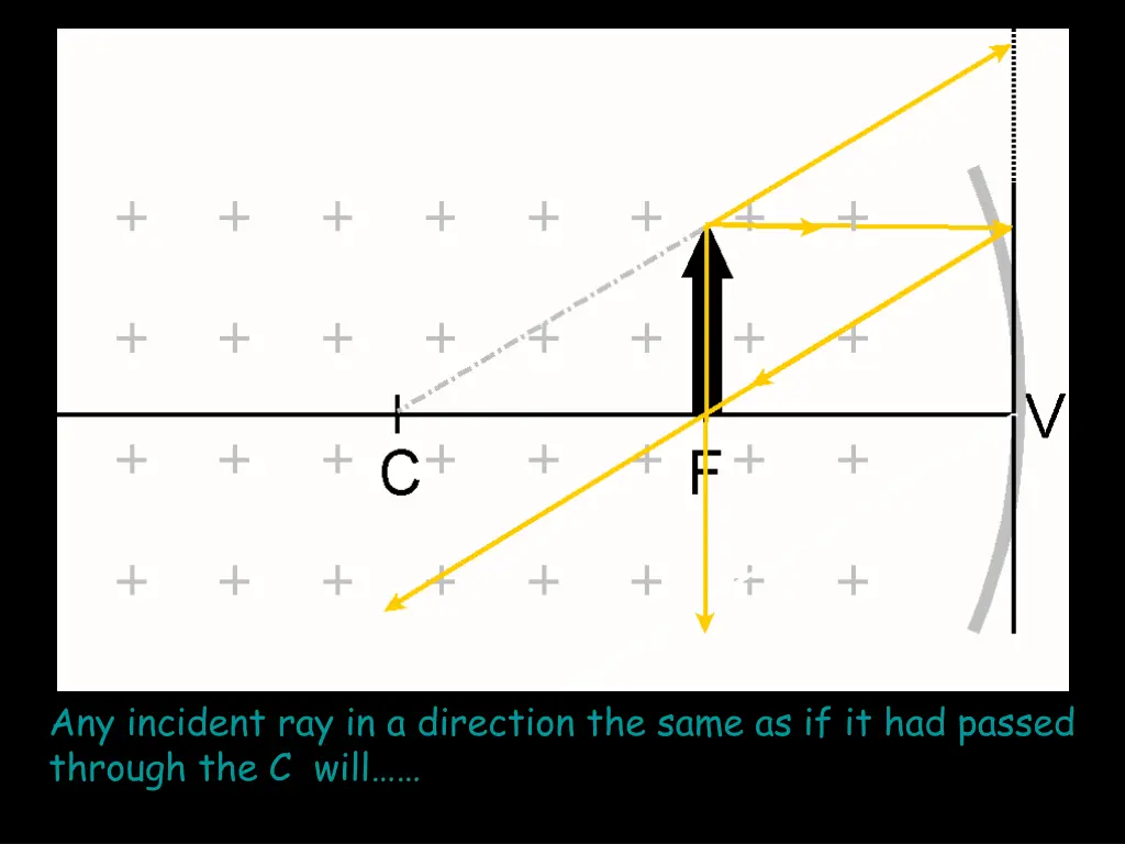 any incident ray in a direction the same