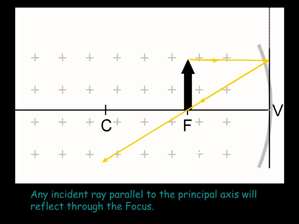 any incident ray parallel to the principal axis 1