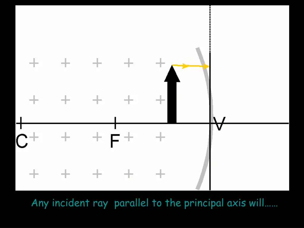 any incident ray parallel to the principal axis 2