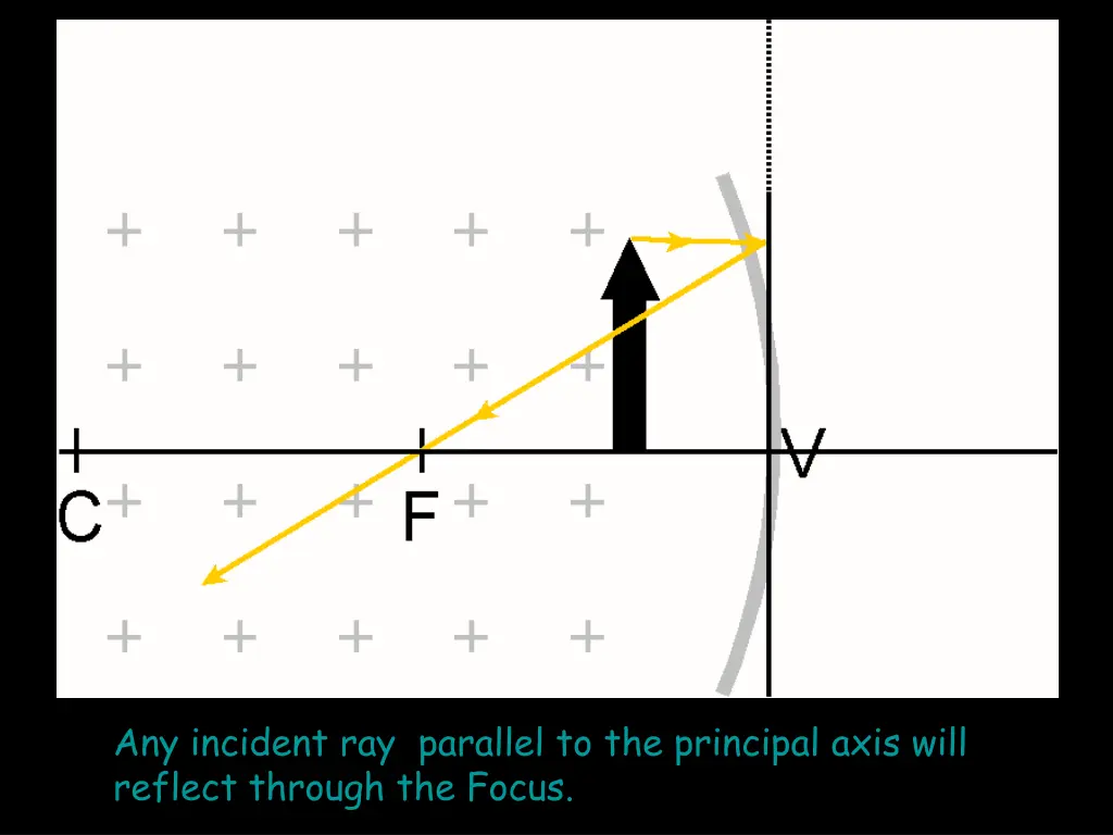 any incident ray parallel to the principal axis 3