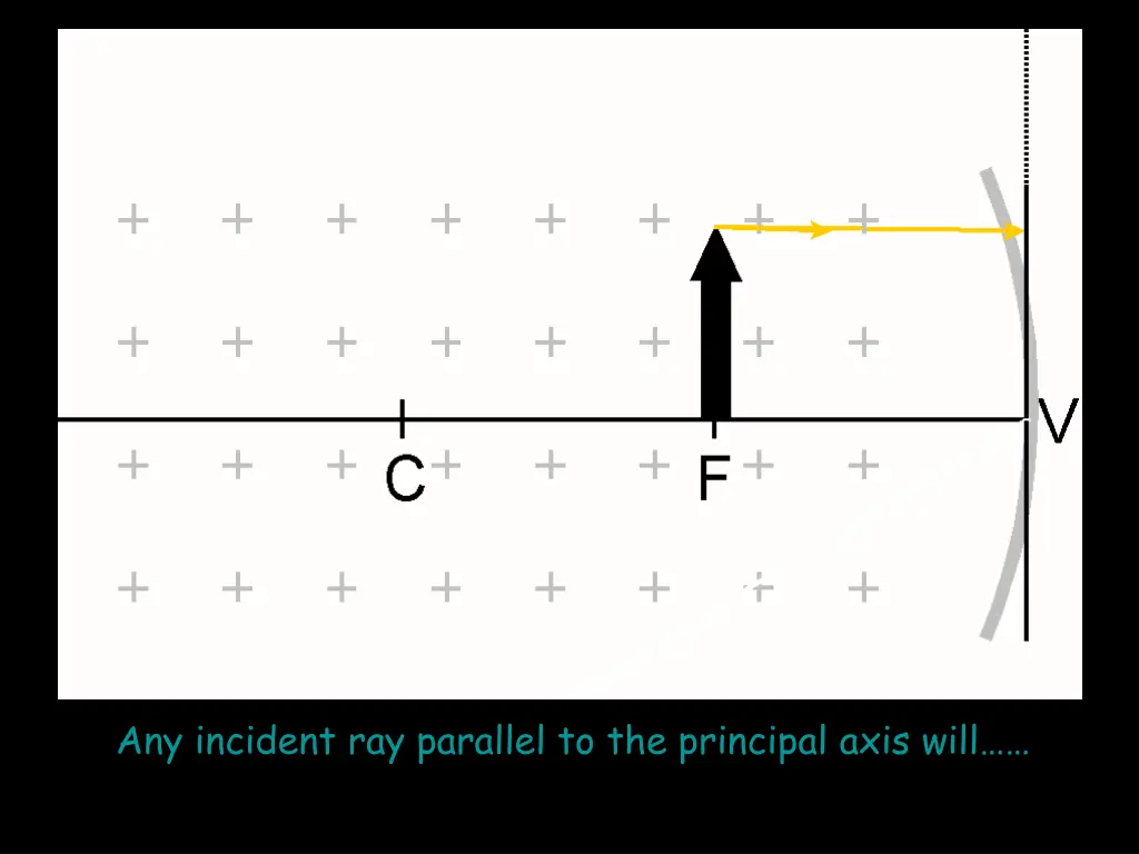 any incident ray parallel to the principal axis