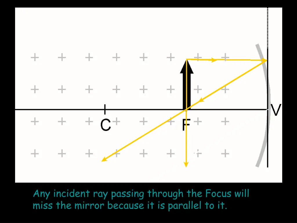 any incident ray passing through the focus will