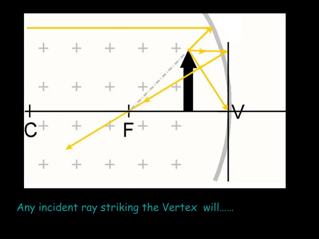 any incident ray striking the vertex will 1