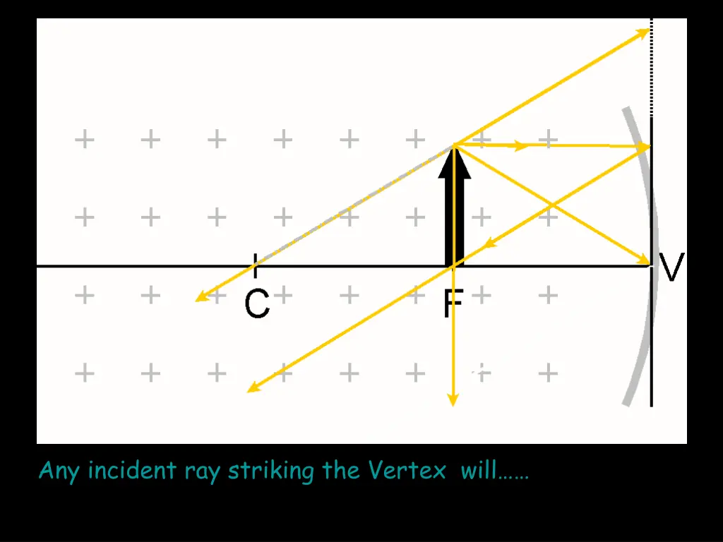 any incident ray striking the vertex will