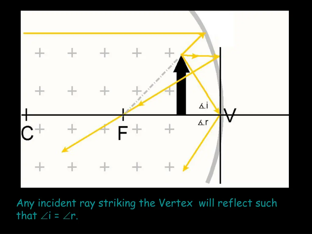 any incident ray striking the vertex will reflect 1