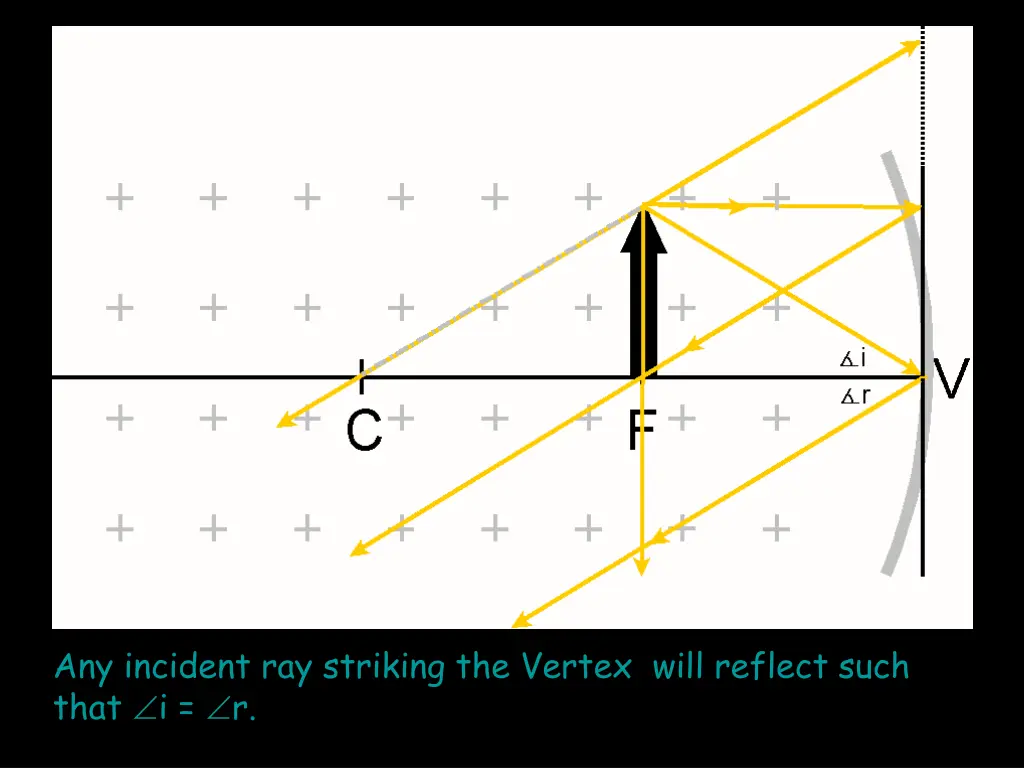 any incident ray striking the vertex will reflect