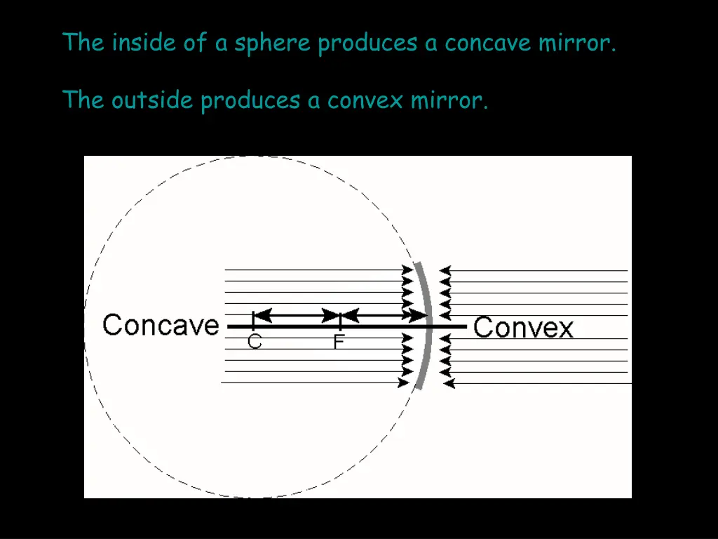 the inside of a sphere produces a concave mirror