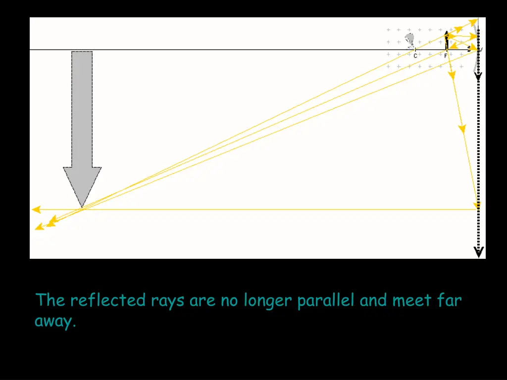 the reflected rays are no longer parallel