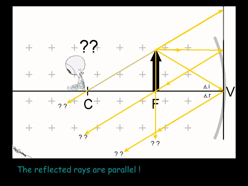 the reflected rays are parallel