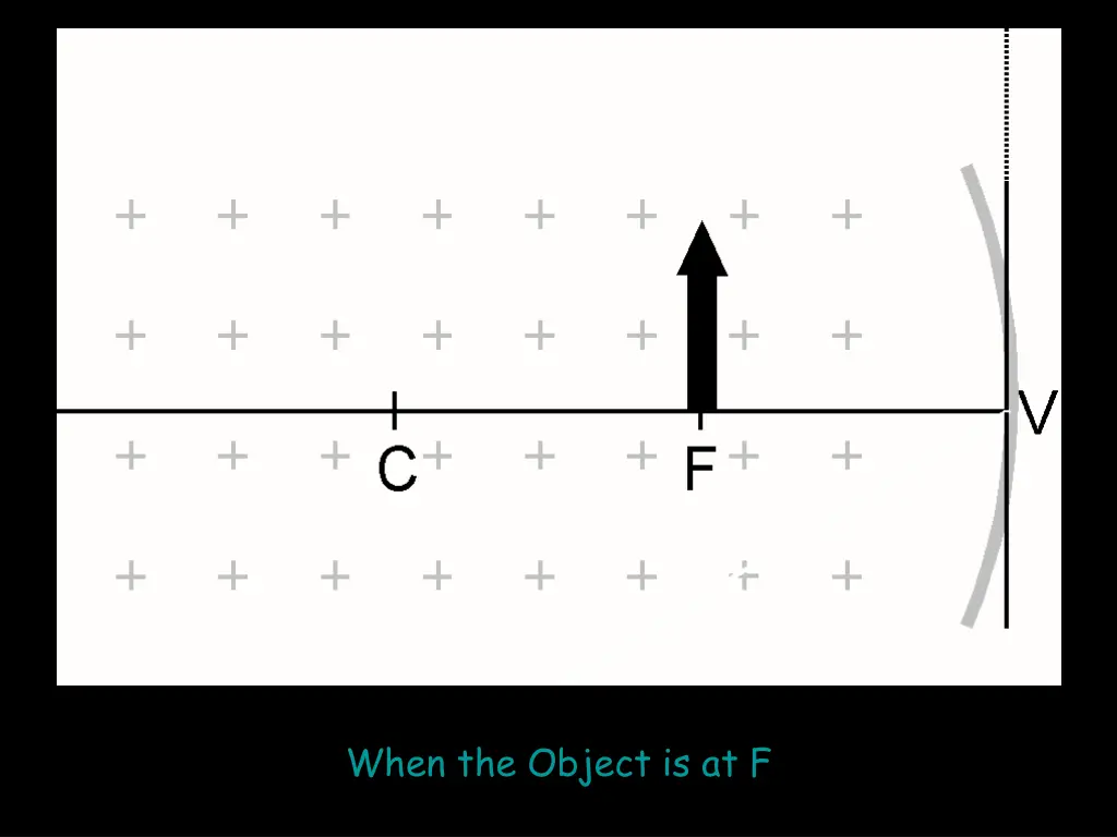 when the object is at f