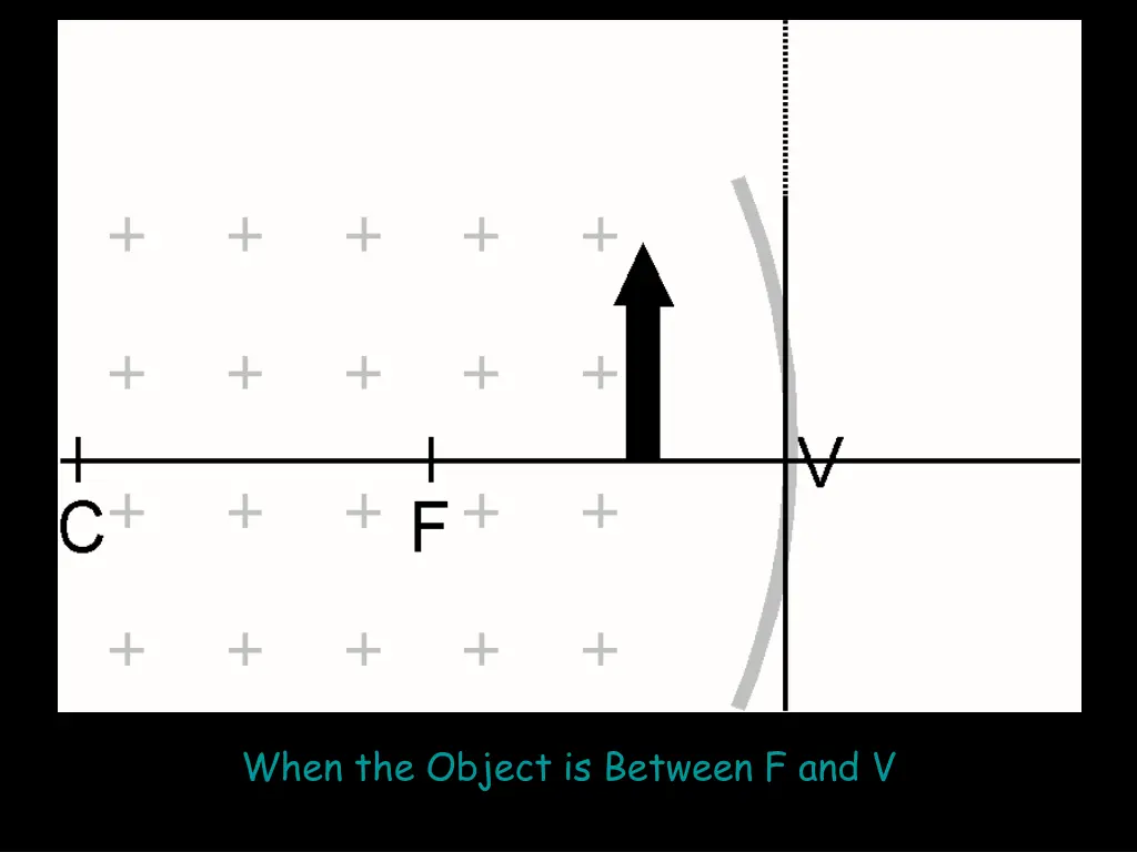 when the object is between f and v