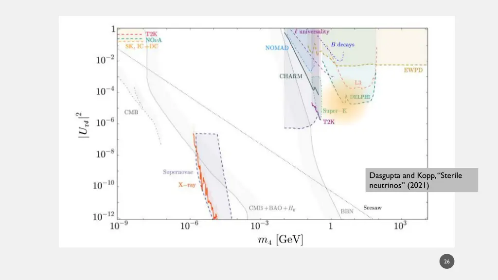 dasgupta and kopp sterile neutrinos 2021