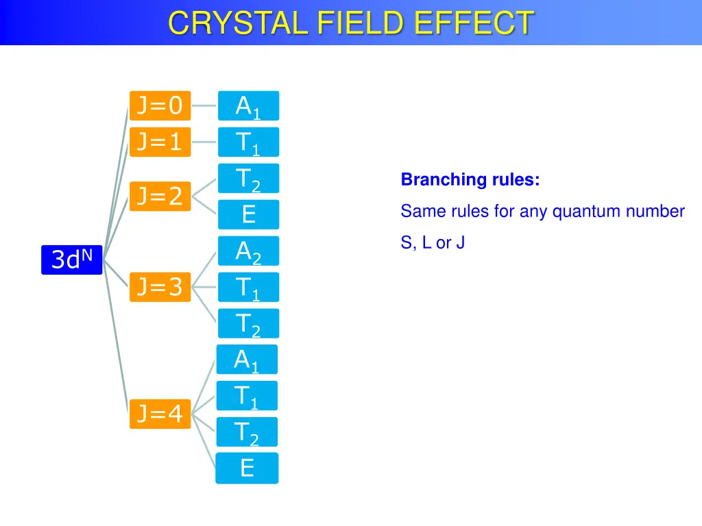 atomic multiplet theory crystal field effect