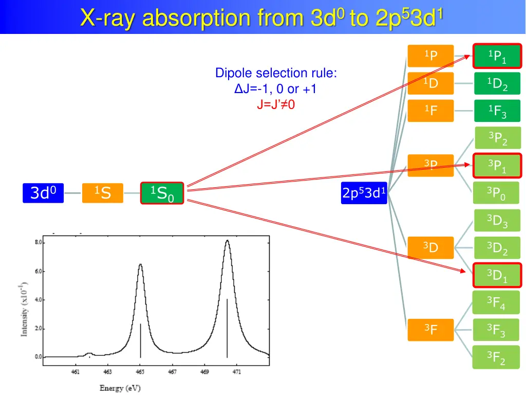 atomic multiplet theory x ray absorption from