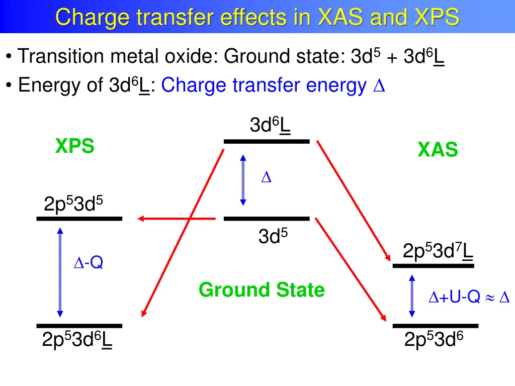 charge transfer effects in xas and xps charge